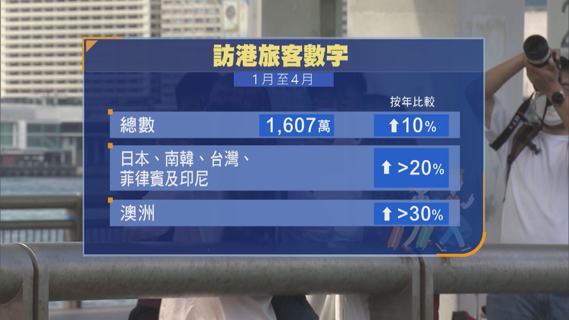 訪港旅客首四個月逾1600萬人次　同比升一成