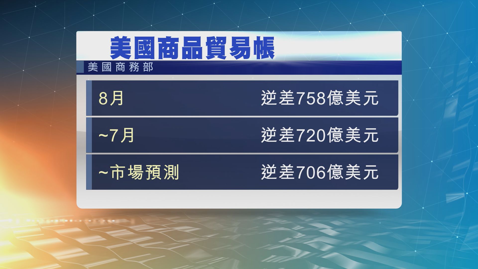 貿易戰對美國第3季經濟增長造成拖累