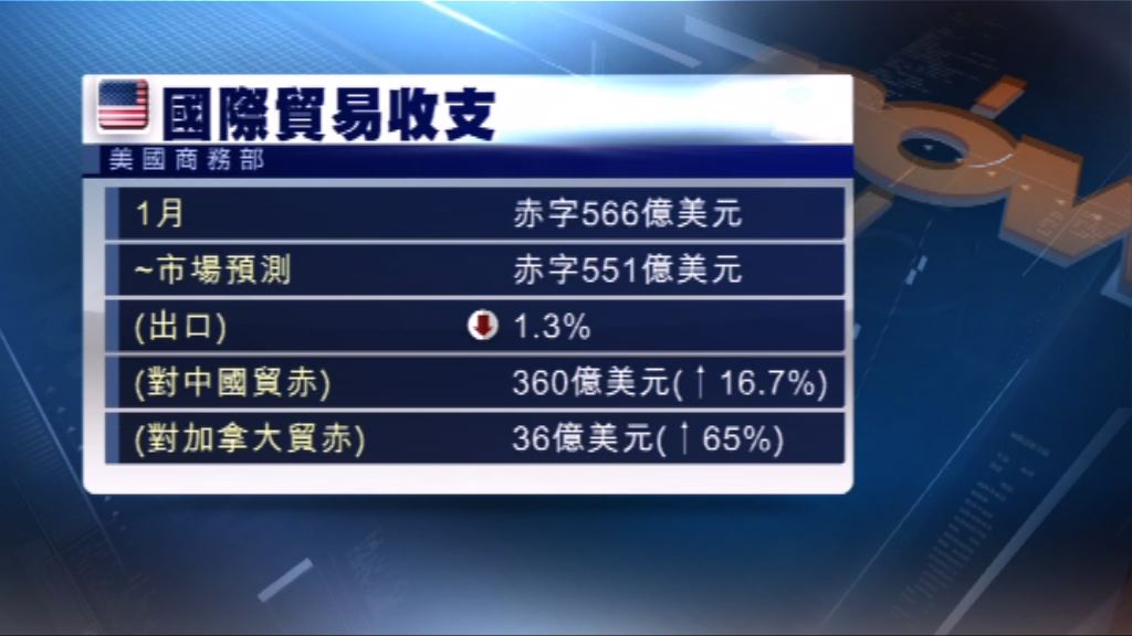 美國貿赤錄得逾9年來最大