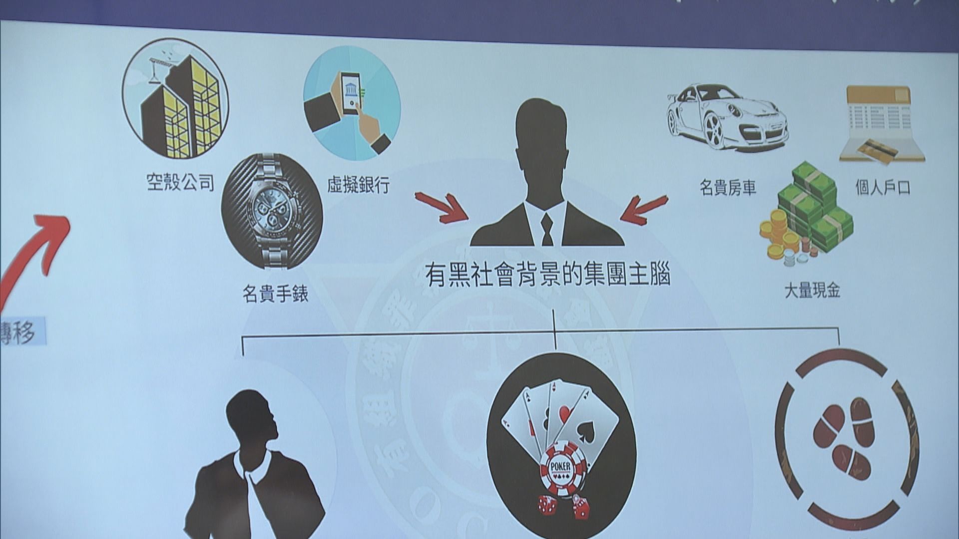 警方搗破三合會集團拘48人