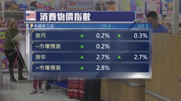 美國7月通脹率低於預期　聯儲局9月減息機會率升至95%