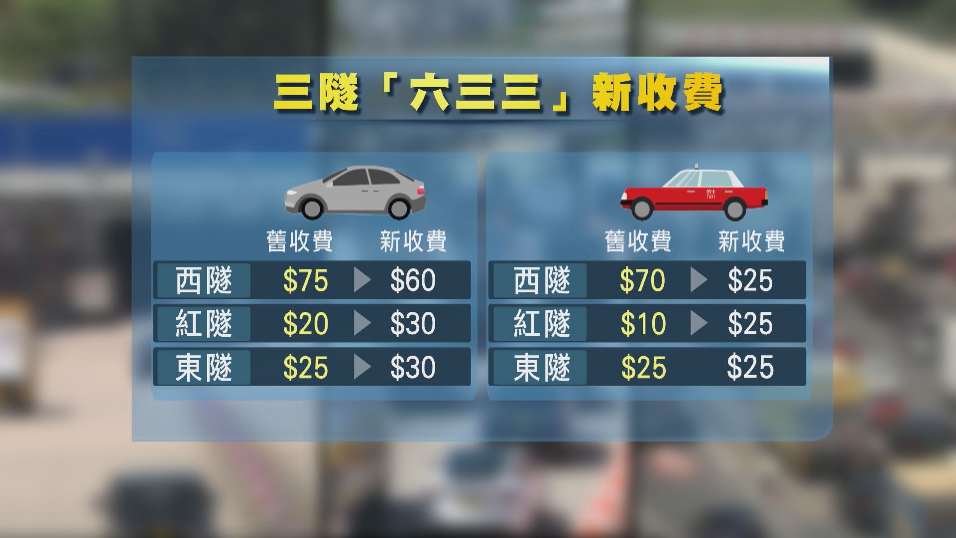 三隧今起實施「633」收費  林世雄稱的士過西隧比以往多一半