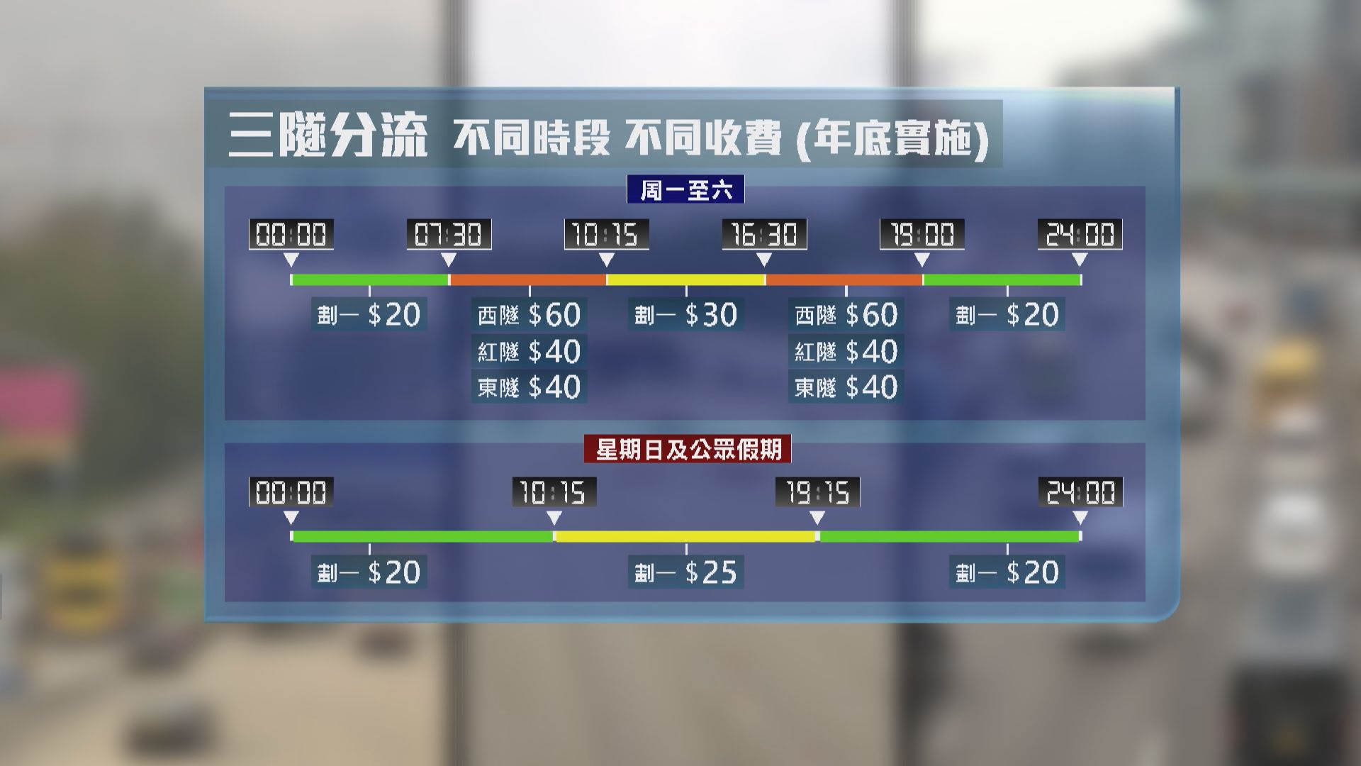三隧分流8月實施　西隧減至60元   紅隧東隧加至30元　年底推不同時段不同收費
