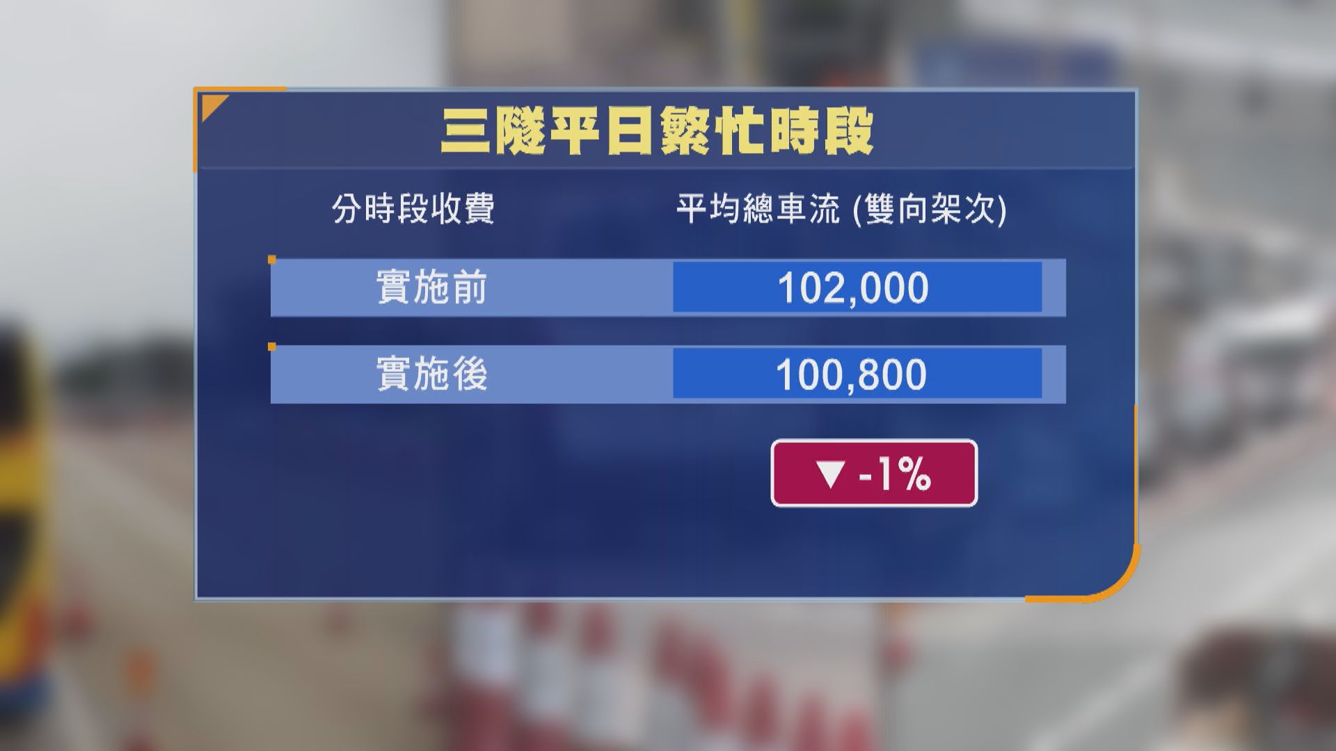 【三隧分流一年】西隧車流增變「三隧齊塞」　議員倡調繁忙時段分散車流