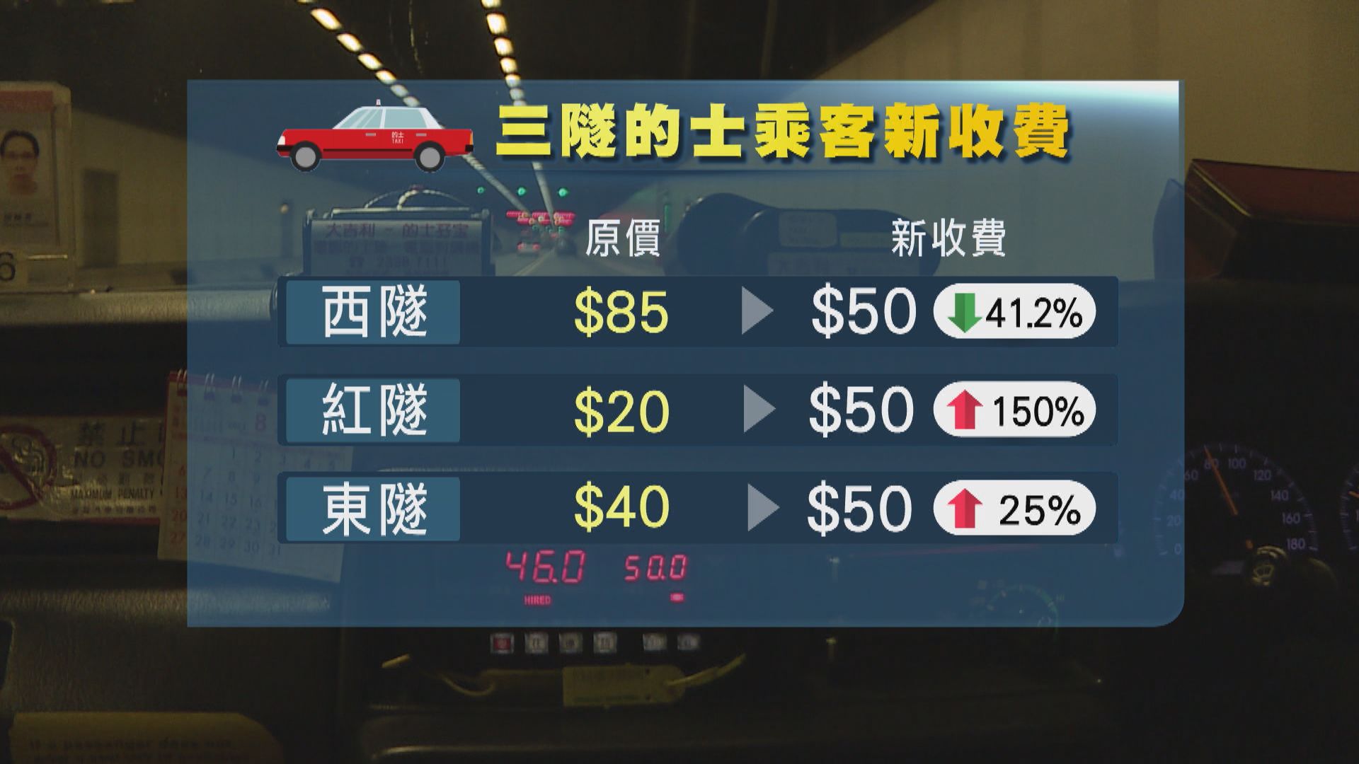 三隧新收費實施 西隧的士車流顯著增加