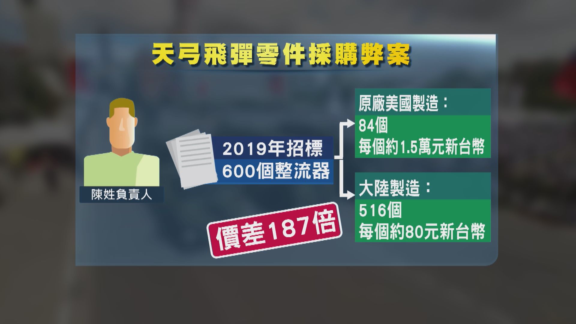 台灣中科院採購天弓飛彈零件　遭廠商魚目混珠