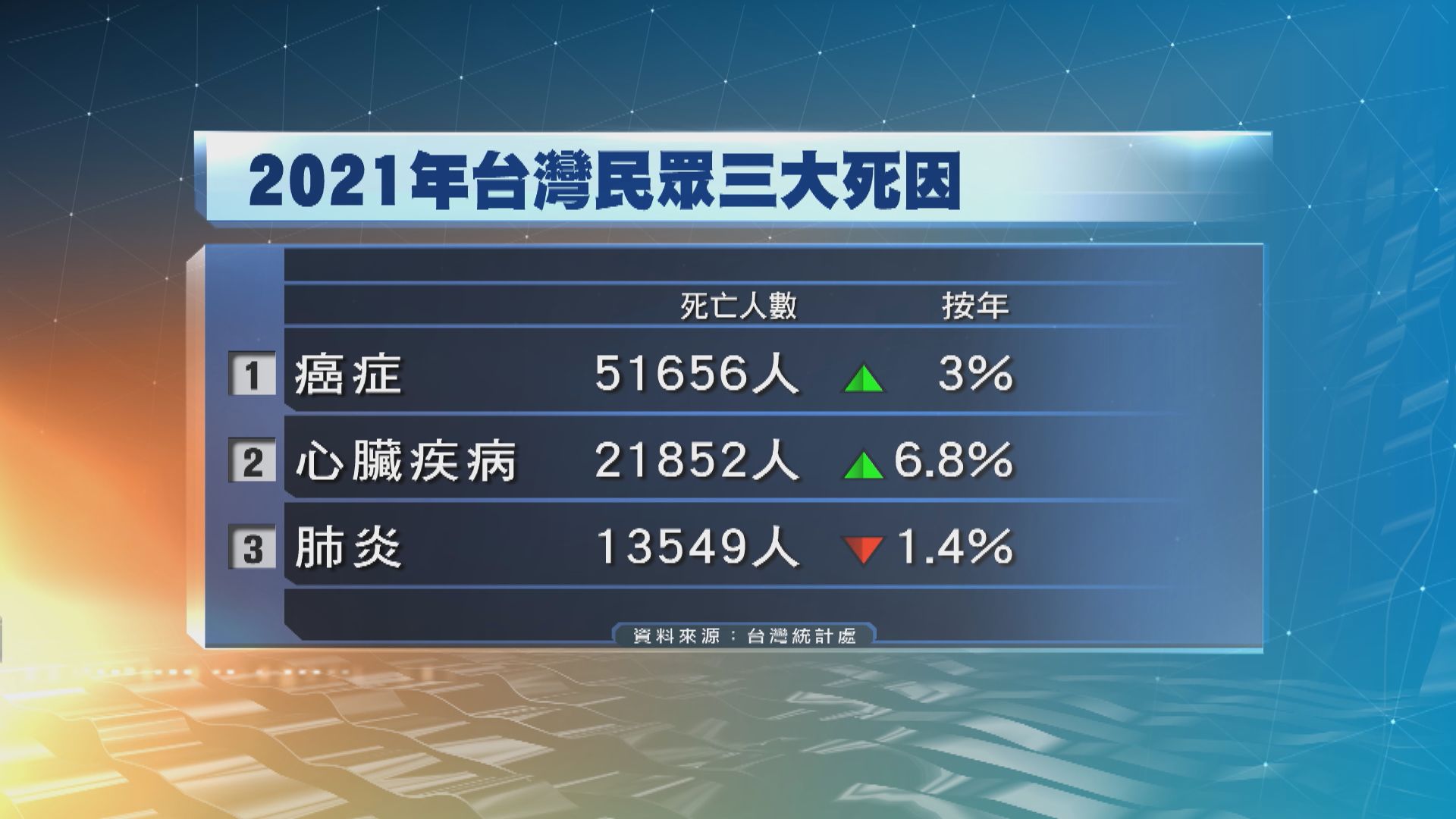 癌症連續第40年居台灣民眾死因榜首