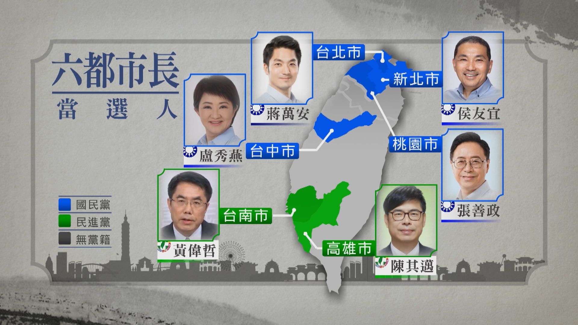 國民黨侯友宜及民進黨陳其邁分別連任新北及高雄市長