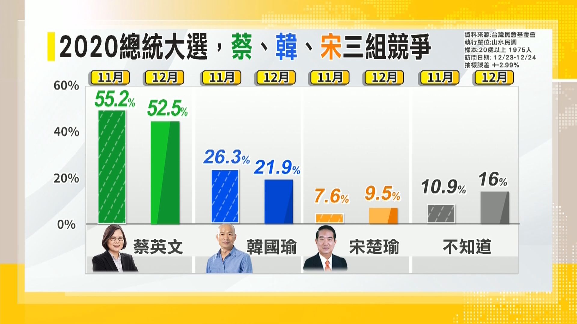 民調：蔡英文組合支持率領韓國瑜組合約30個百分點