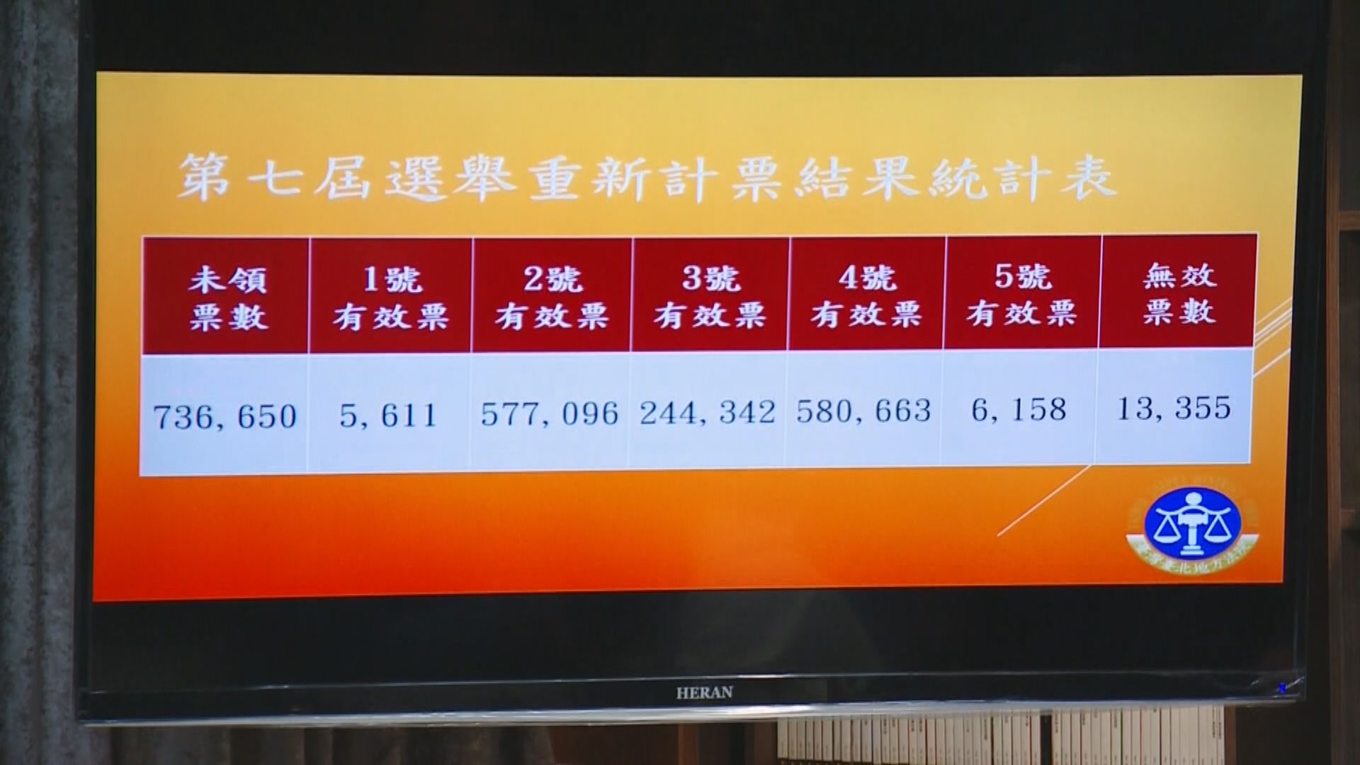 台北市長選舉驗票結果確認柯文哲勝出