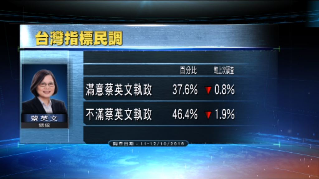 民調：對蔡英文滿意度跌至新低