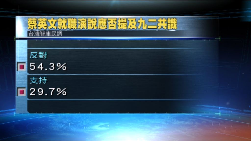 台灣逾半受訪者反對蔡英文提九二共識