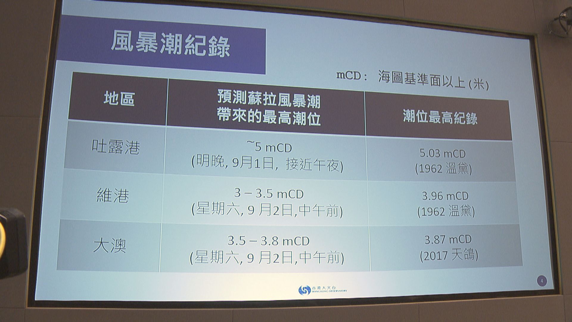 天文台：蘇拉風暴潮或與山竹襲港情況相若