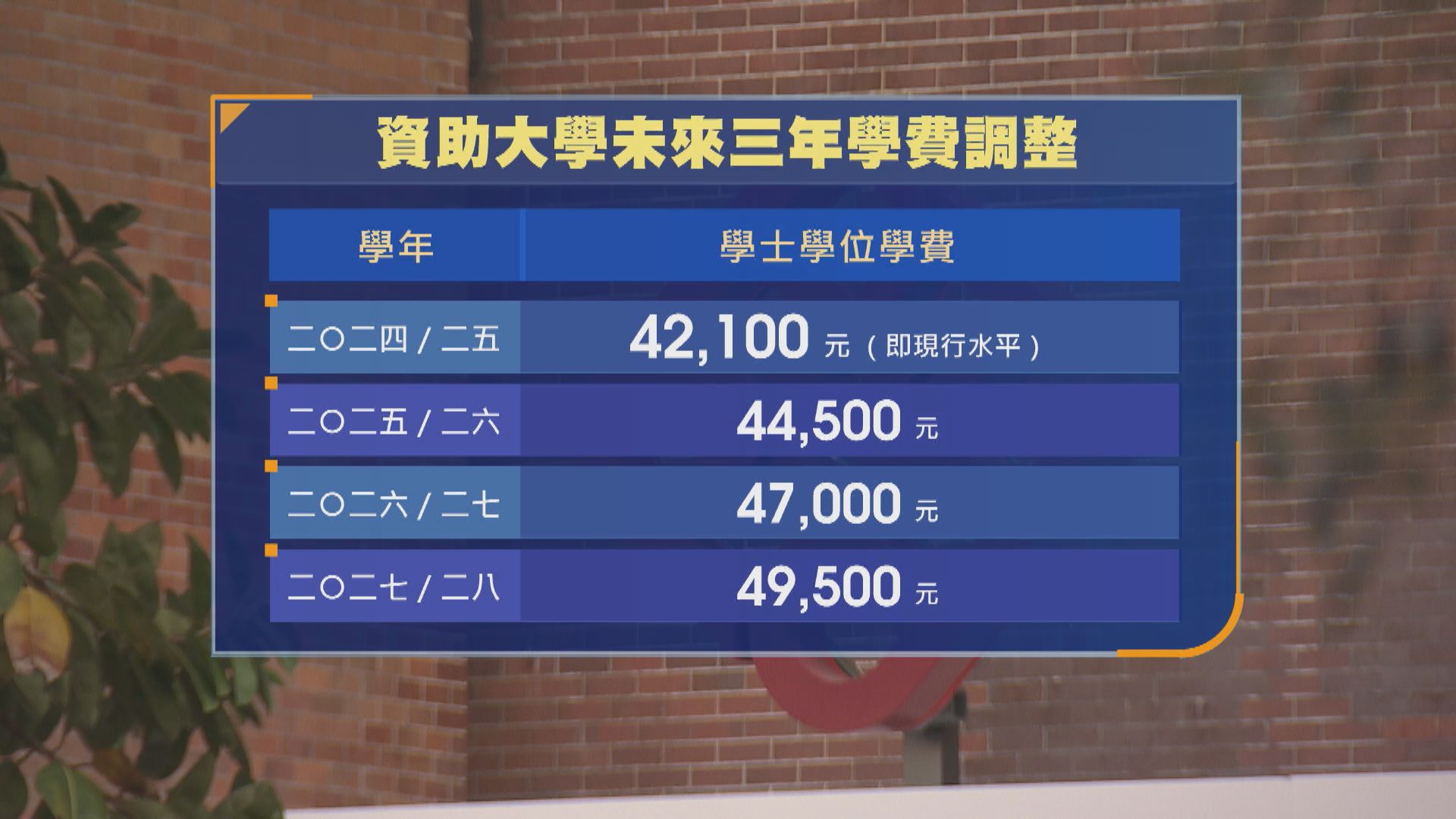 教育局明年起分三年調高大學學費 平均每年加幅5.5%