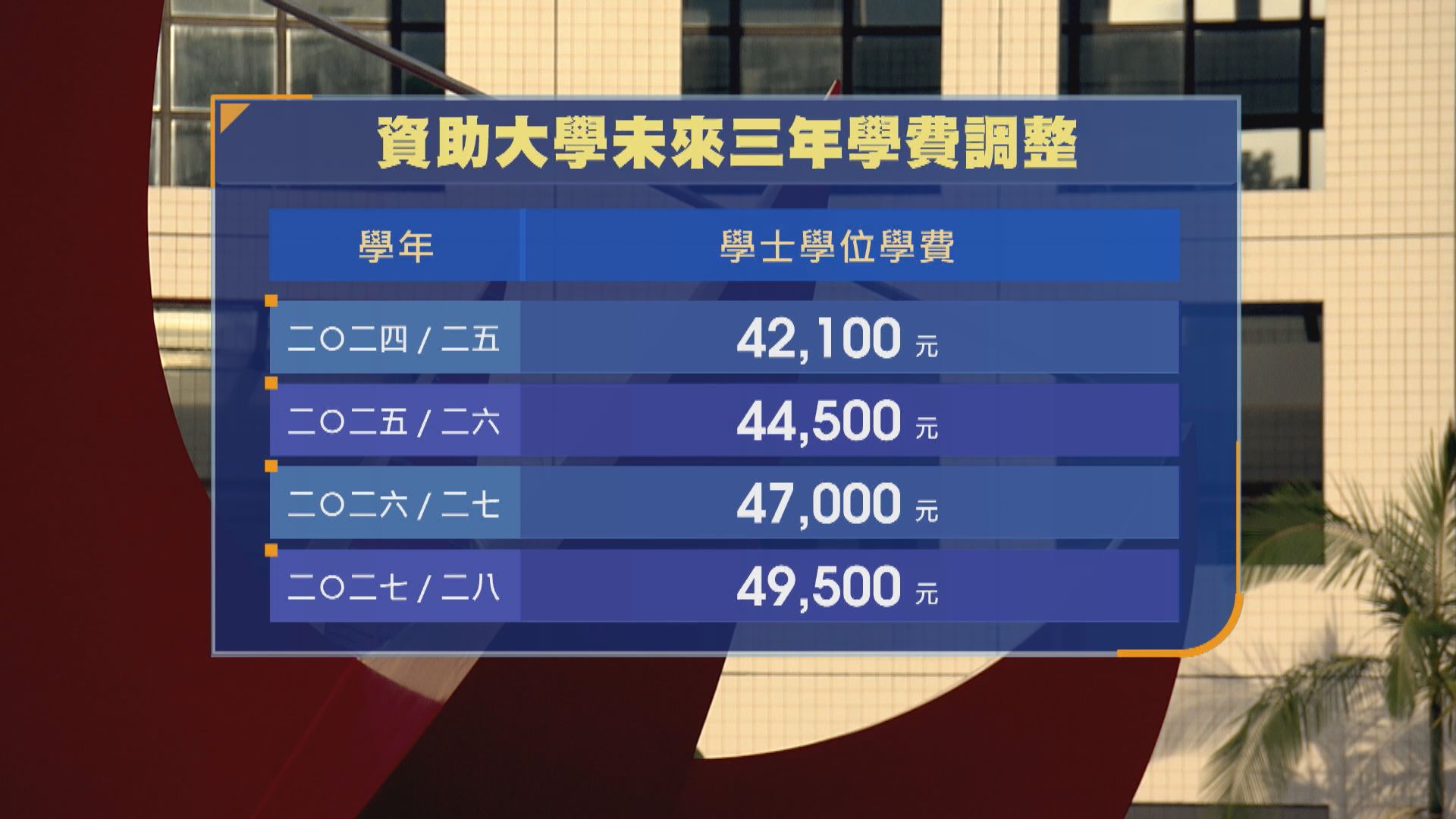大學學費未來三年平均每年加5.5% 陳國基稱加幅溫和料學生能負擔