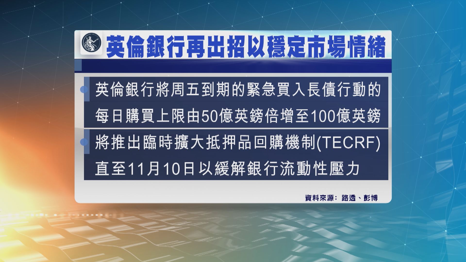 惠譽料英國明年經濟萎縮1%　利率年底見4.25厘