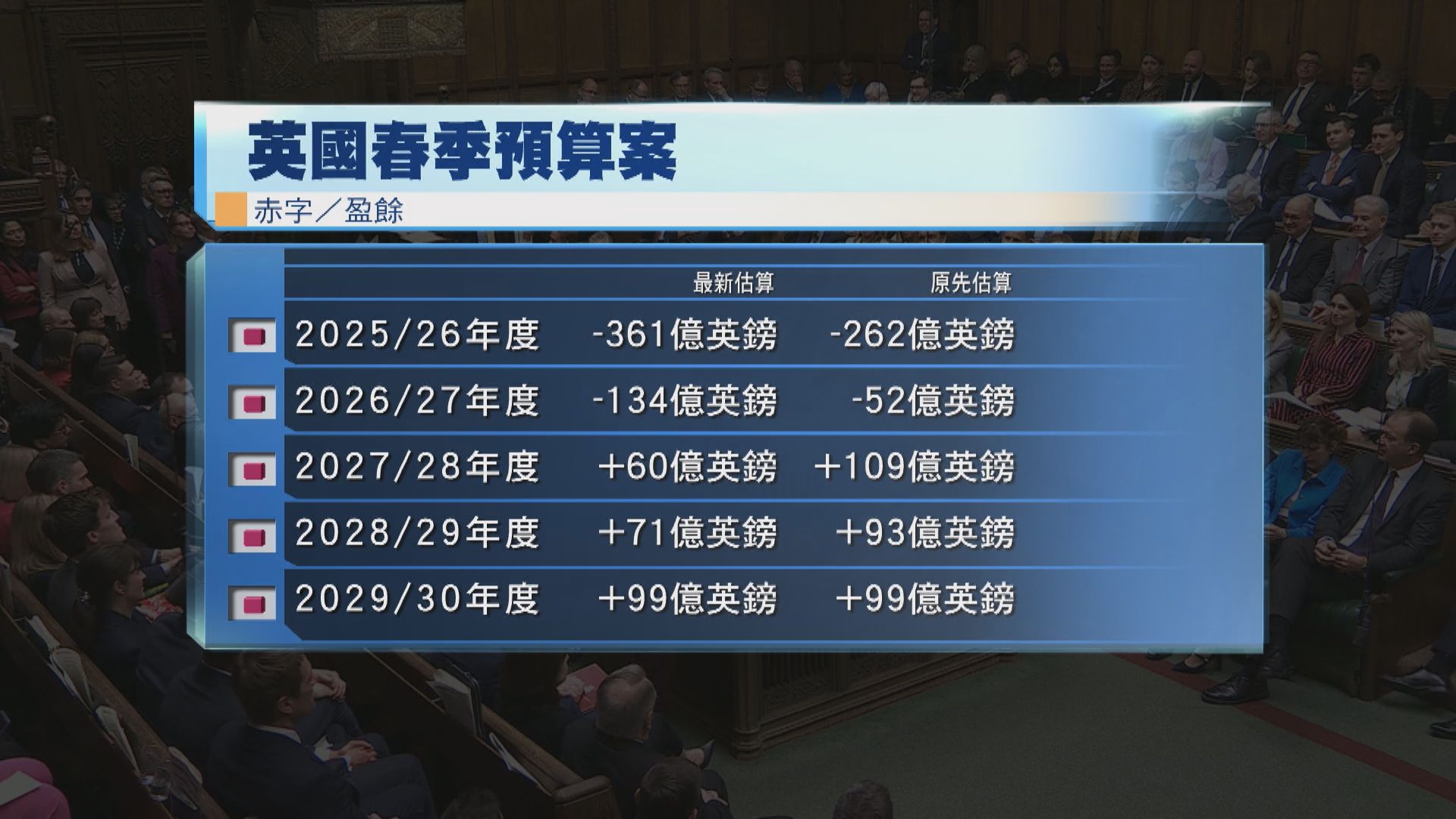 英國春季財政預算案　預計本年赤字較預期大增