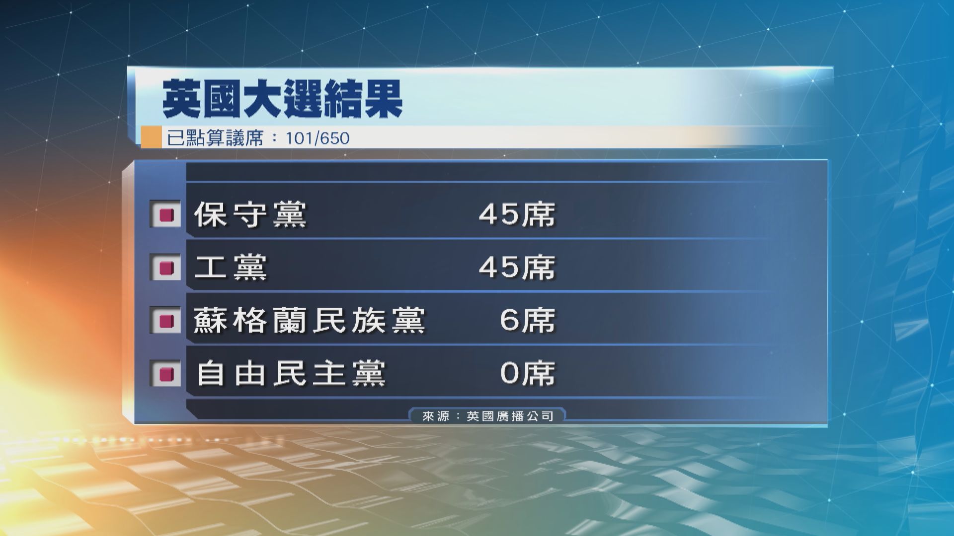 英國大選票站調查：保守黨或具逾80席優勢