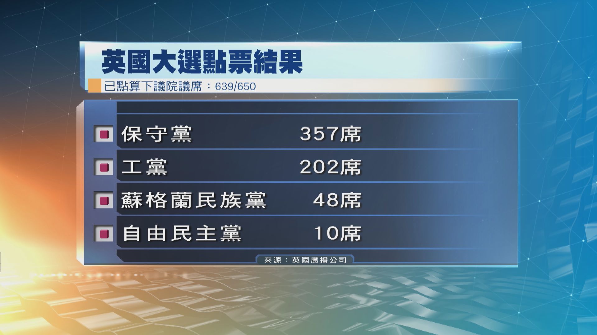 英工黨遇自84年來最大挫敗　黨魁郝爾彬宣布辭任