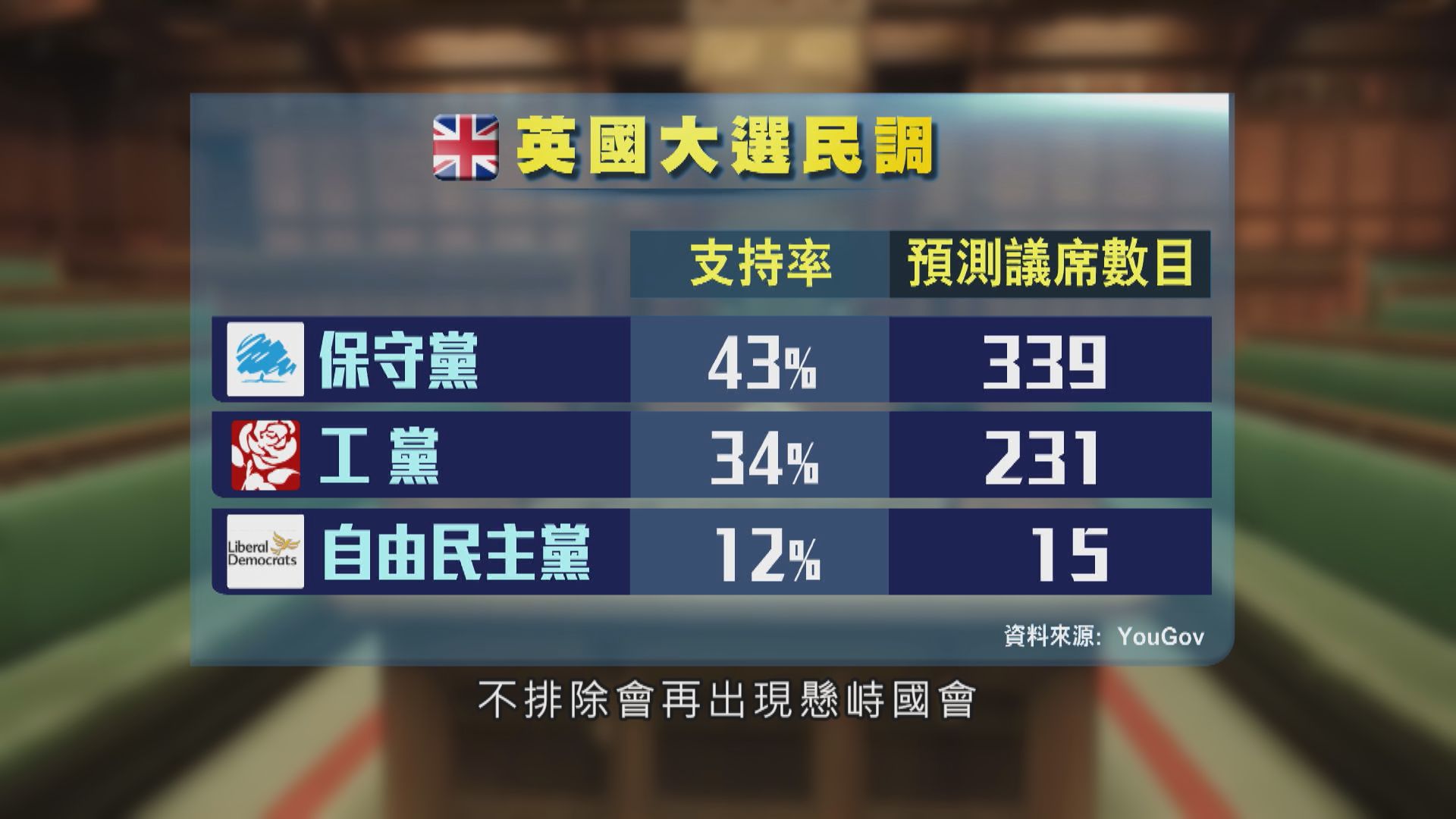 英國大選正在投票　民調指執政保守黨優勢收窄