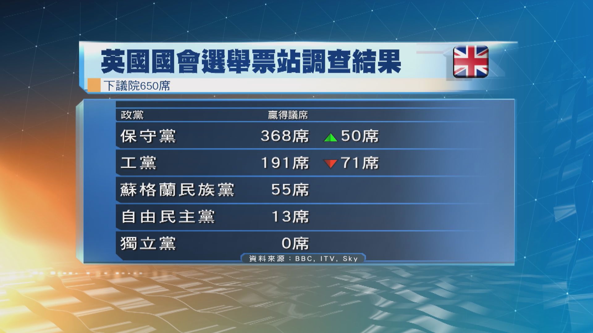 英國選舉票站調查：保守黨大勝
