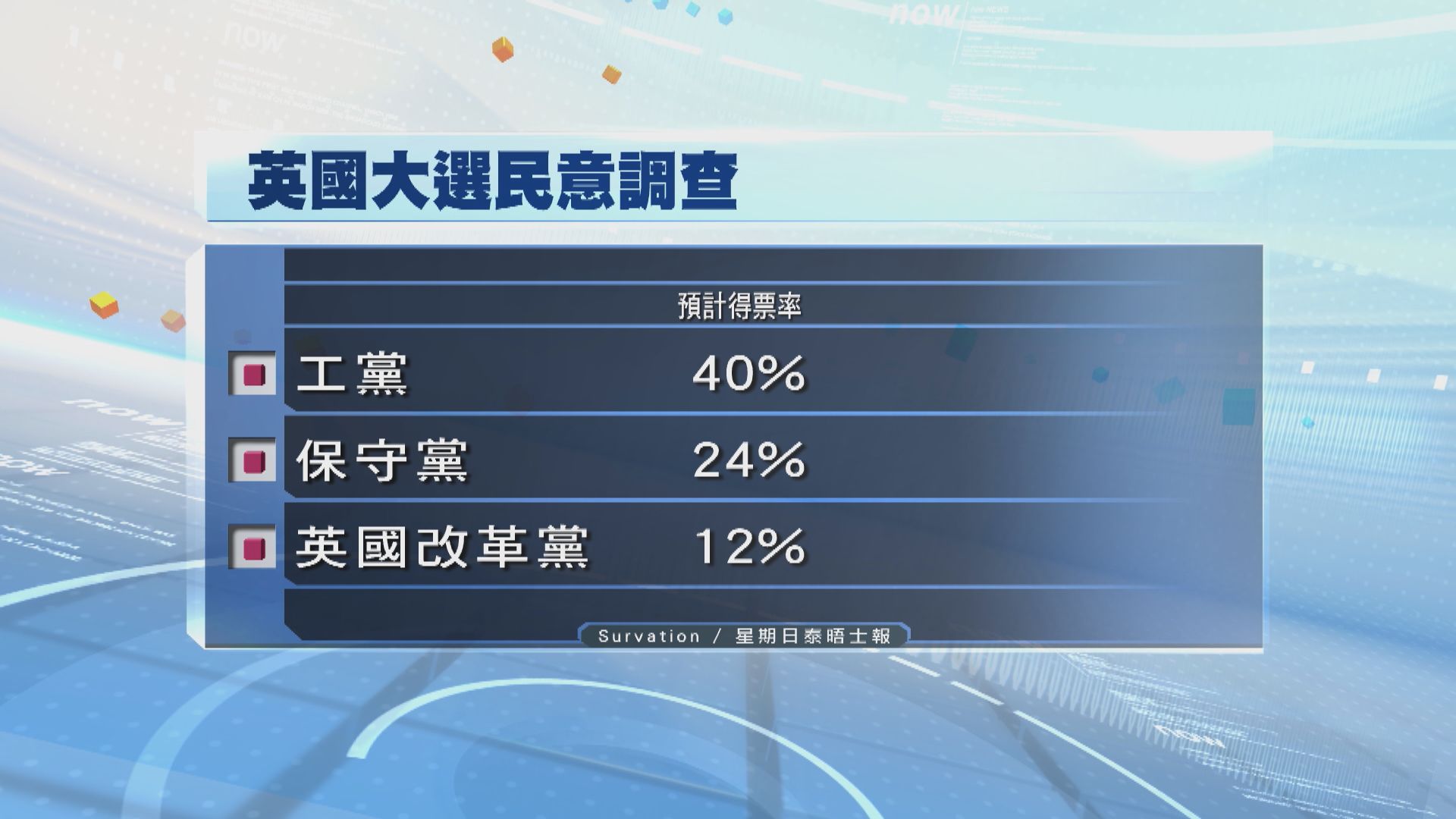 英國大選 民調顯示工黨續保持領先優勢