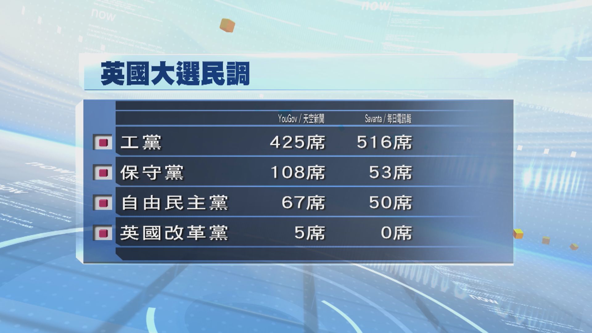 英國大選 民調顯示保守黨仍陷劣勢 辛偉誠或失議員資格