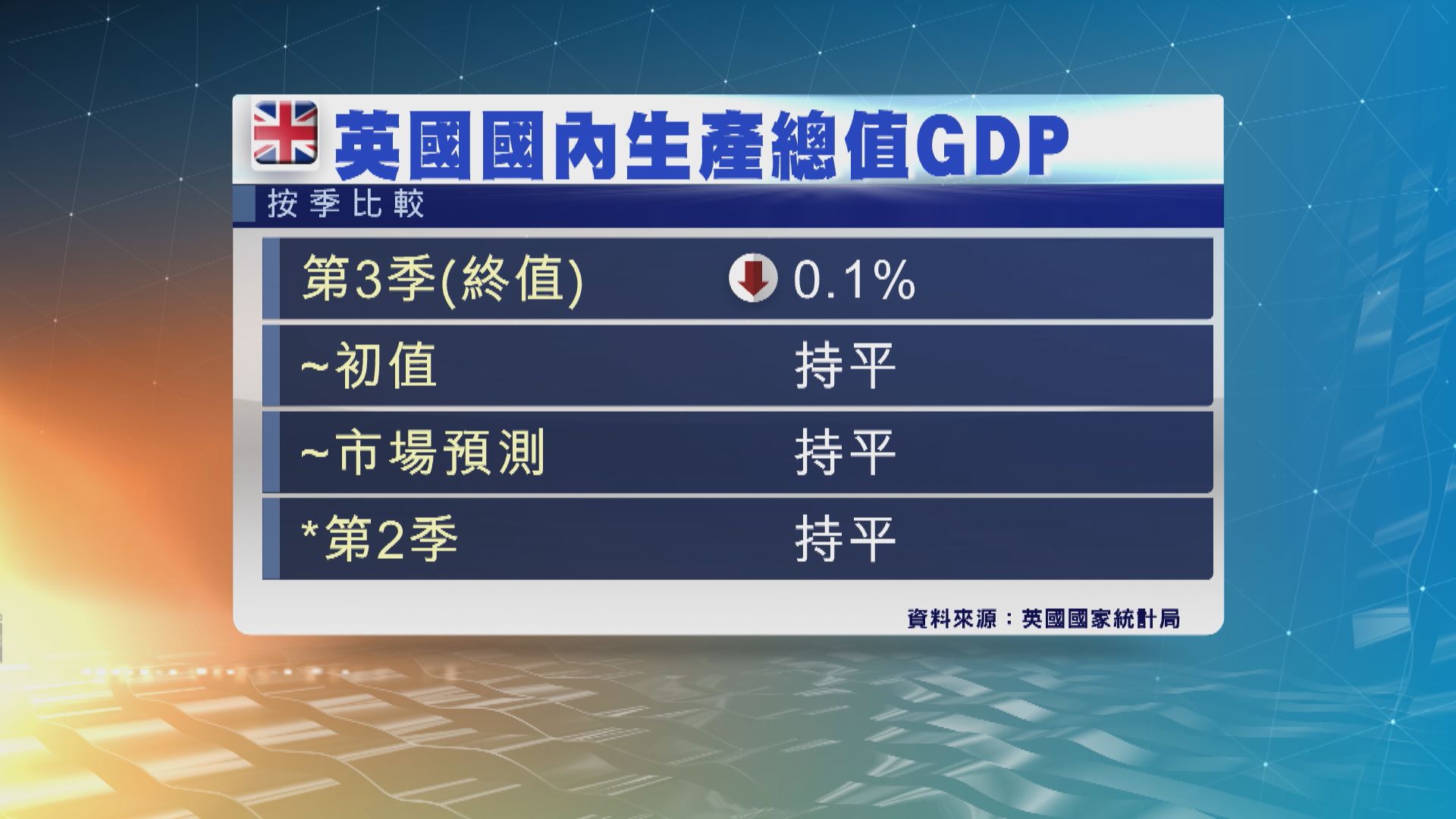 英國第3季經濟修訂為按季萎縮0.1%