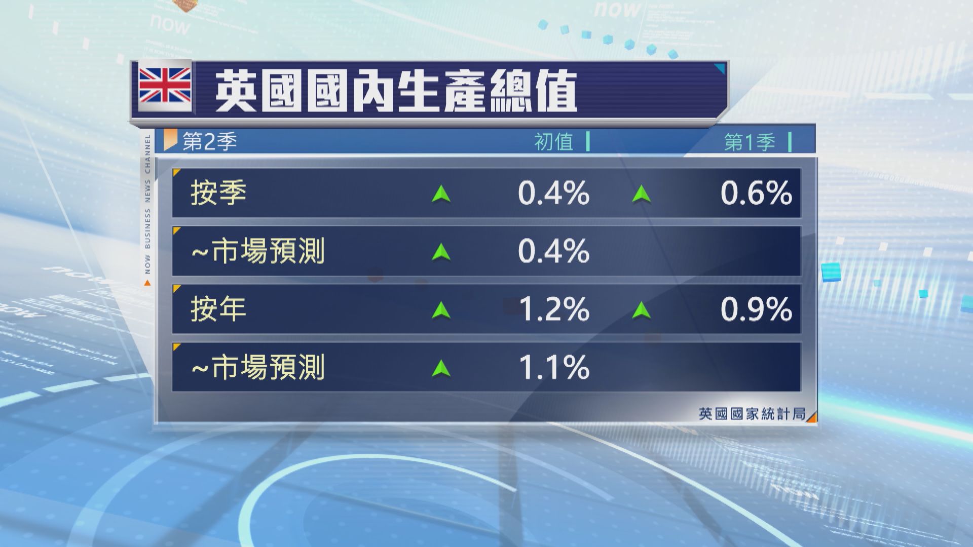 英倫銀行經濟學家：英國次季經濟具韌性為加息提供理據