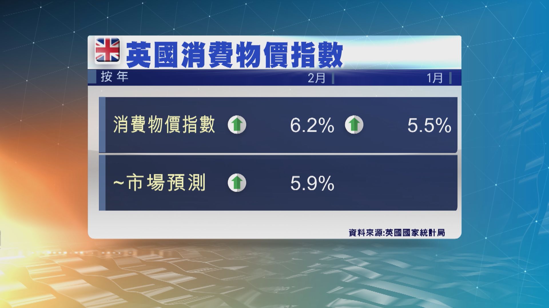 英國2月通脹率升至30年高位