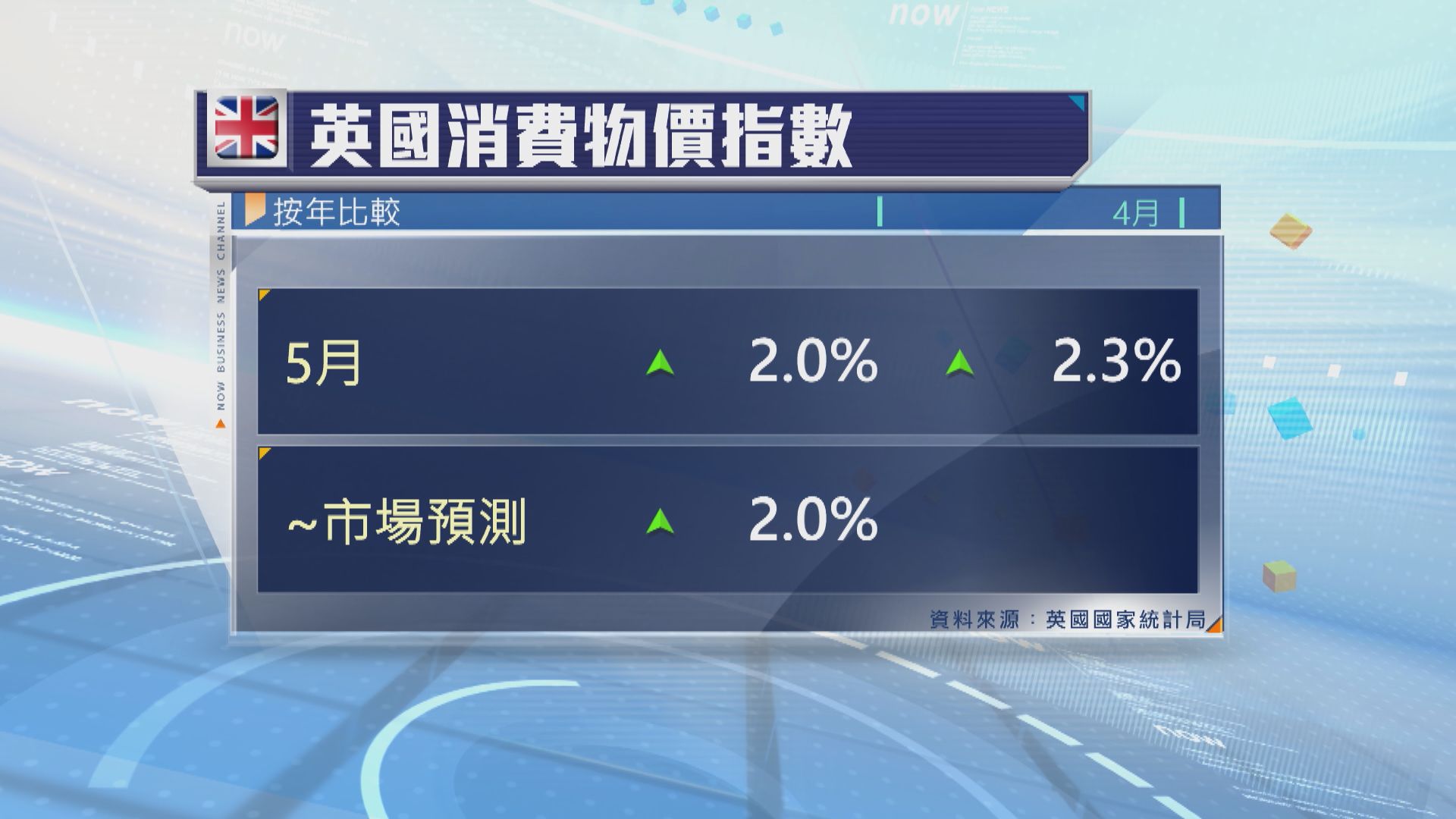 英國5月通脹近三年來首次跌至2%目標水平
