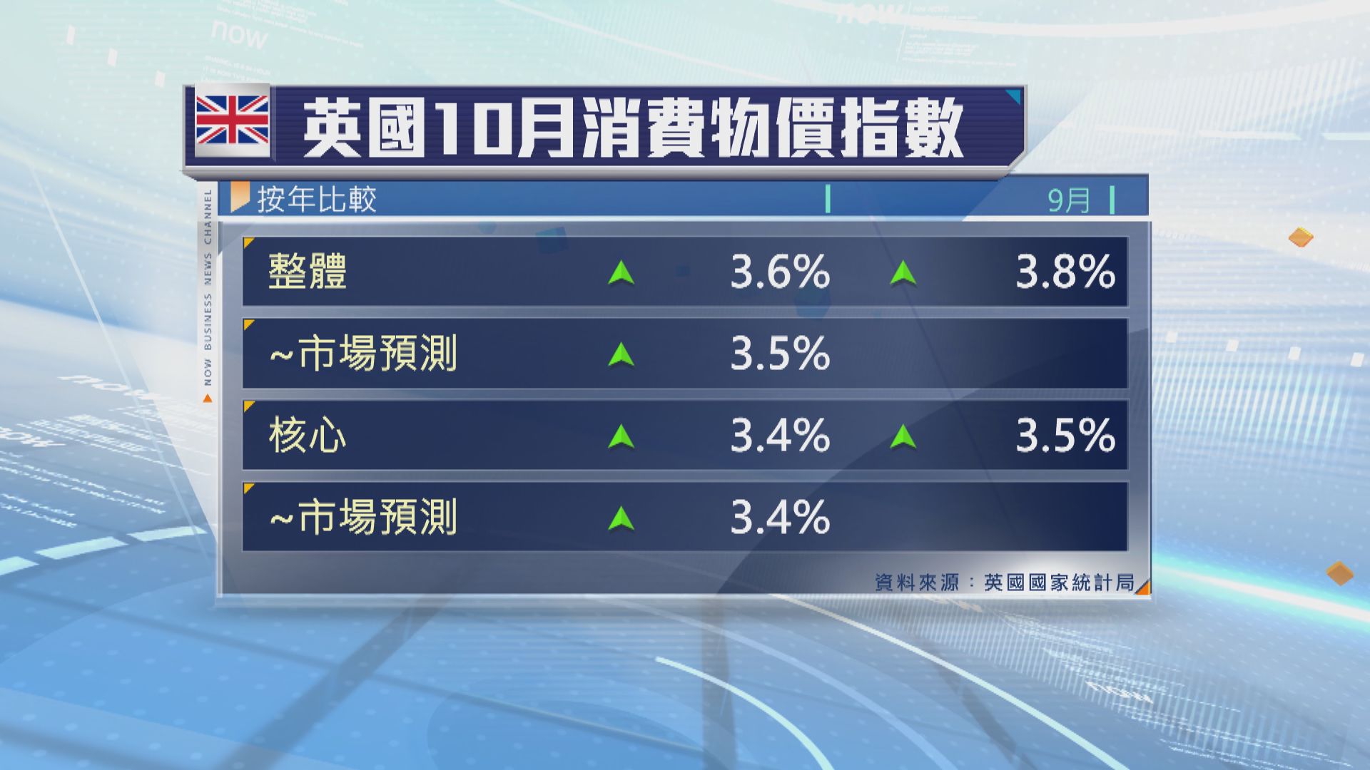 英國10月通脹跌至3.6%　經濟師料英國下月減息