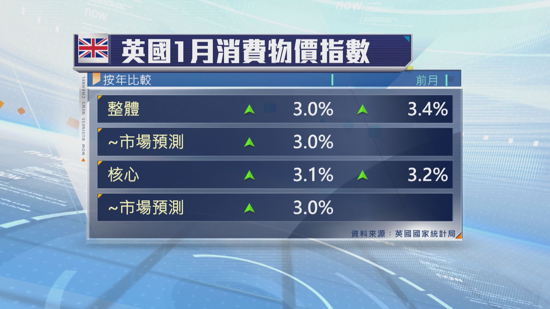 英國通脹跌至十個月最低 