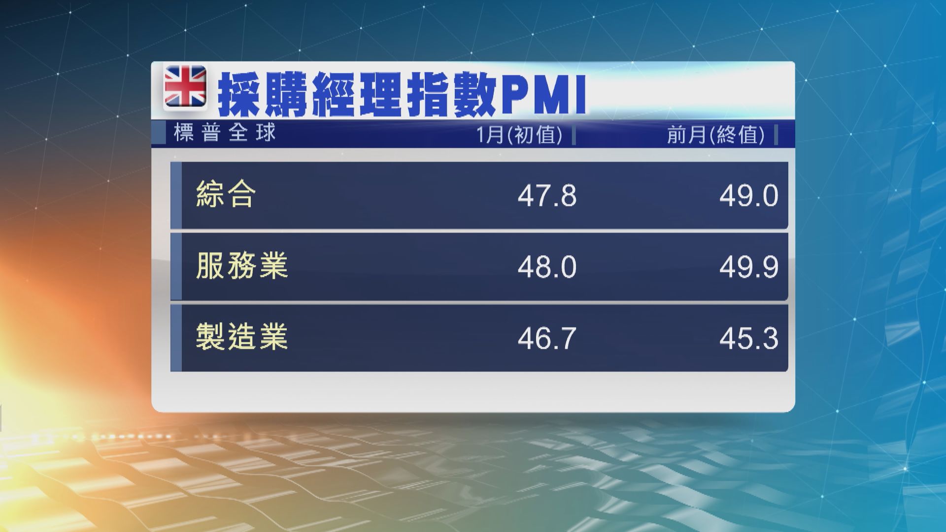 英國1月綜合PMI跌至47.8　為兩年來最低
