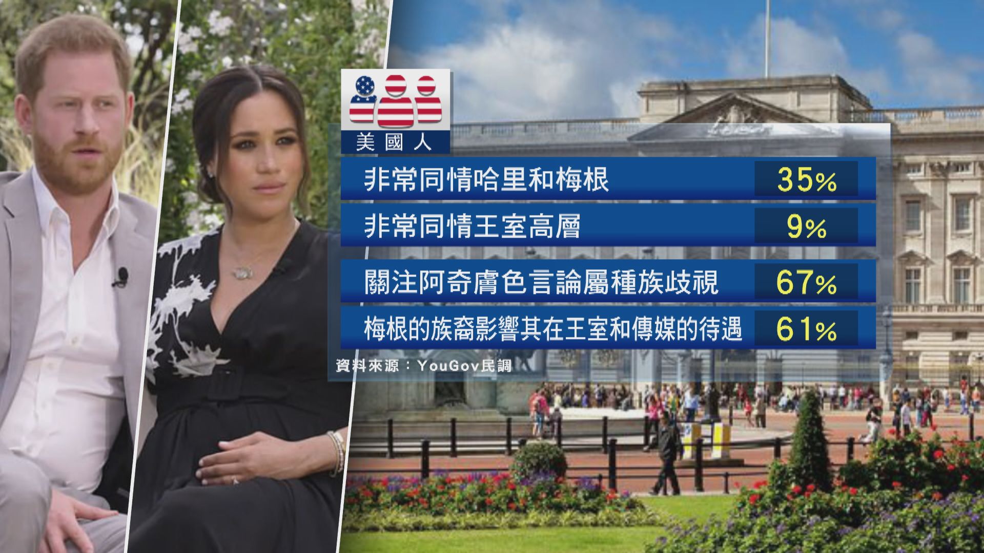 英國民調顯示大部分受訪者認為哈里梅根接受專訪是錯誤