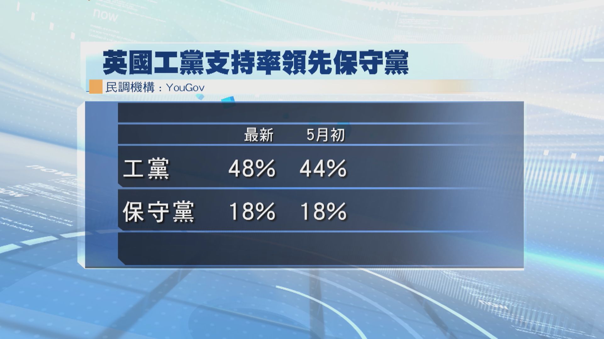 英國工黨支持率領先保守黨30個百分點