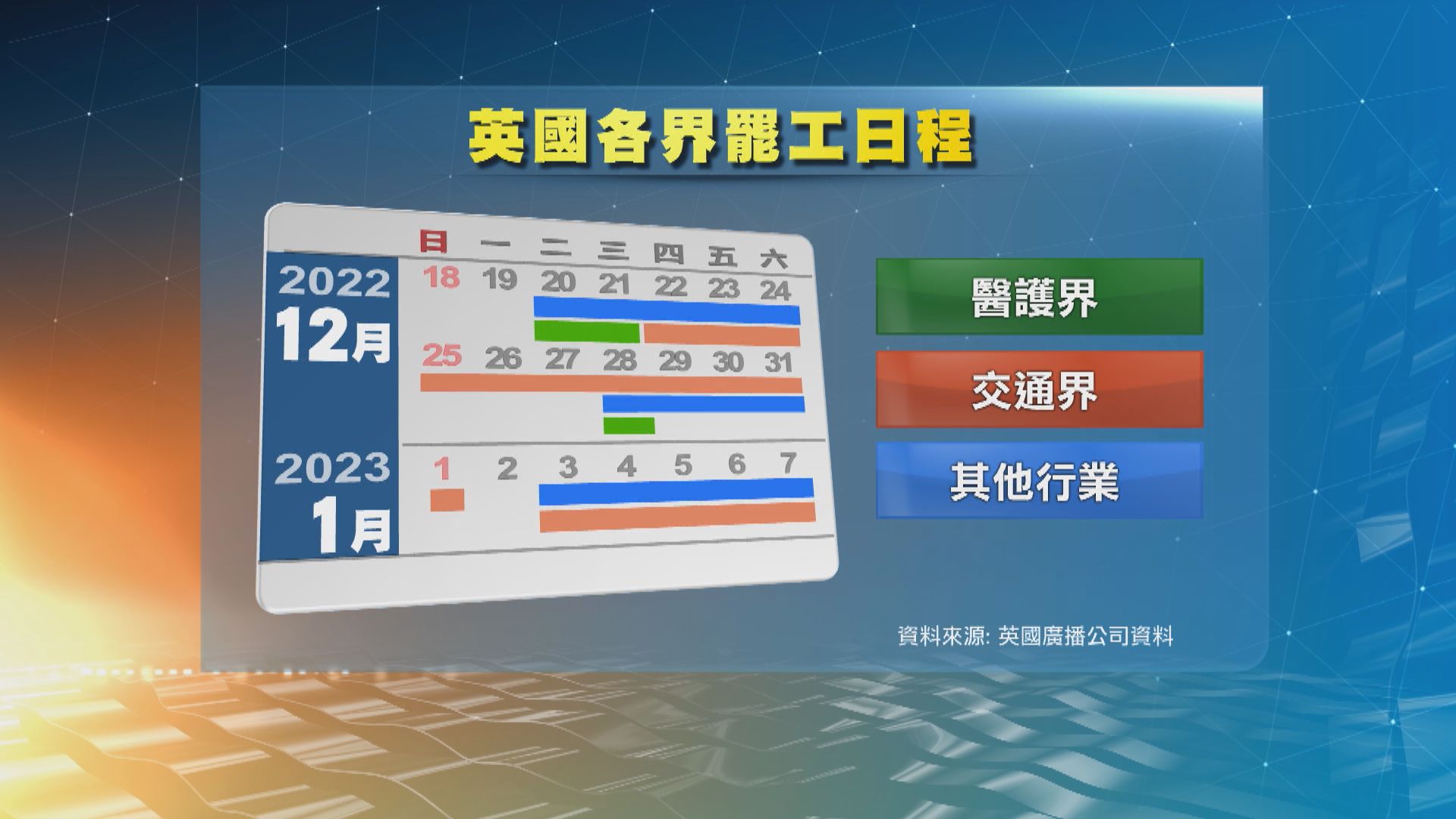 英國最大護士工會再發動罷工　政府重申不會商討薪酬問題
