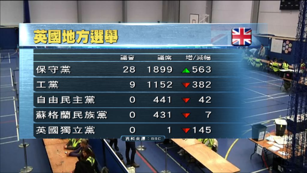 英國地方選舉保守黨大勝一仗
