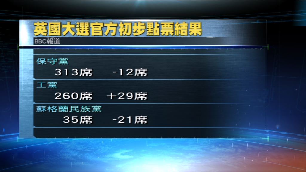 英國大選　保守黨議席未過半出現懸峙國會