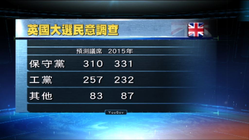 民調：英保守黨或失國會逾半議席優勢