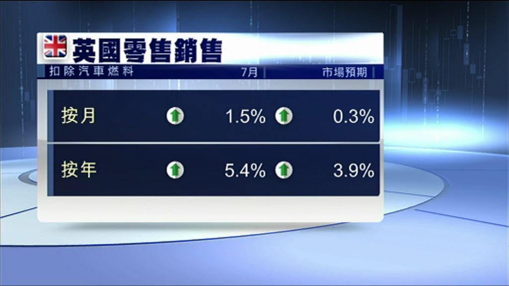 【鎊匯急升】英國7月零售數據大幅反彈