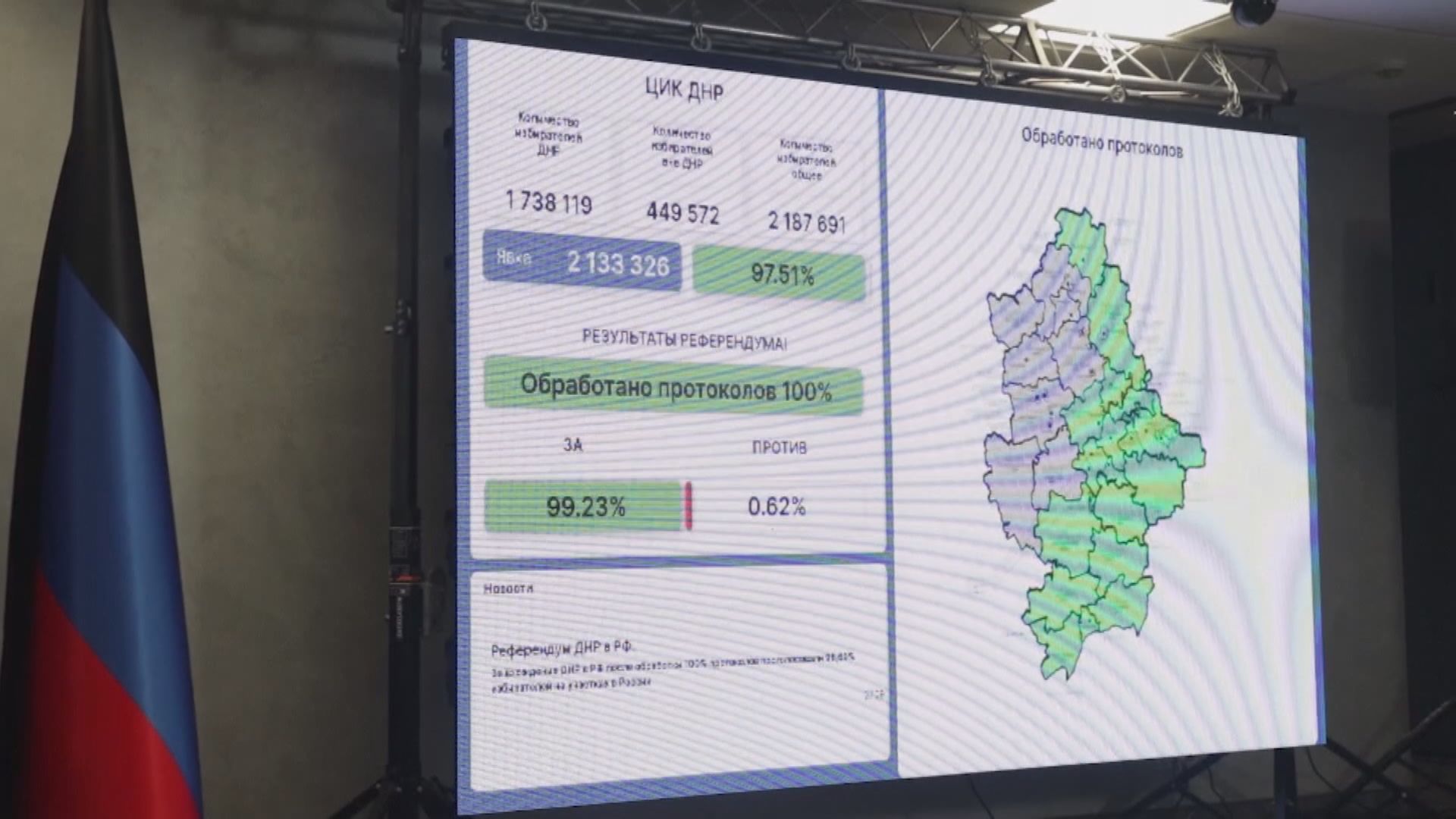 烏克蘭四地區入俄公投結束　俄方稱全部大比數支持併入