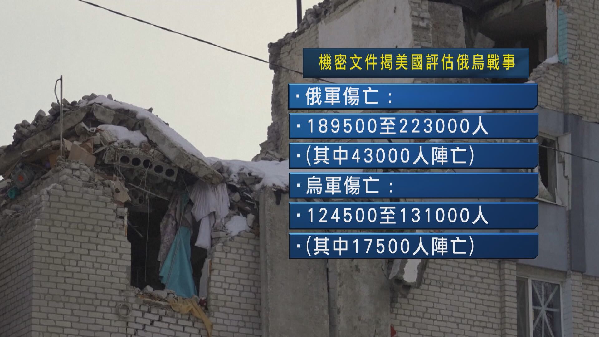 美國聲稱近五個月俄烏戰事有十萬俄軍傷亡