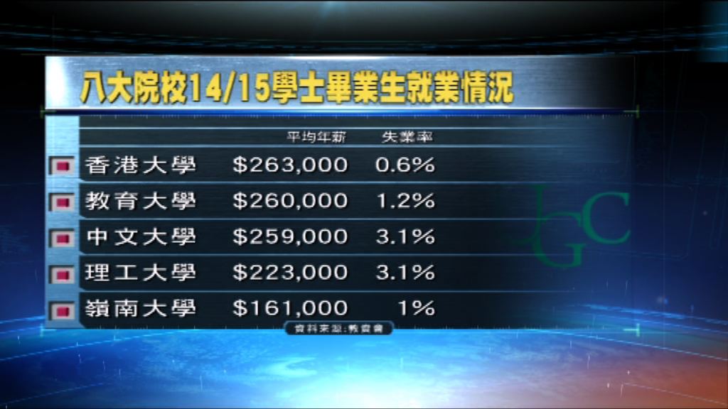 教資會公布八大資助院校畢業生就業情況