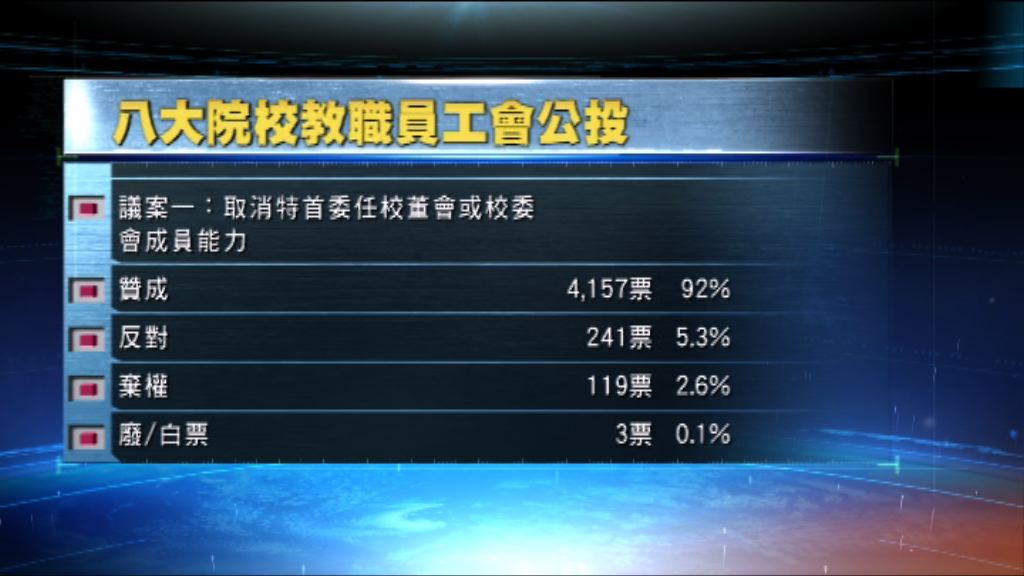 八大院校教職員工會進行院校自主公投