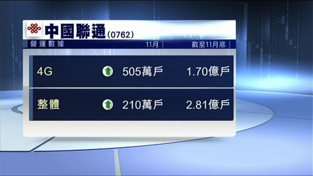 【升幅回落】聯通上月4G上客量增505萬戶