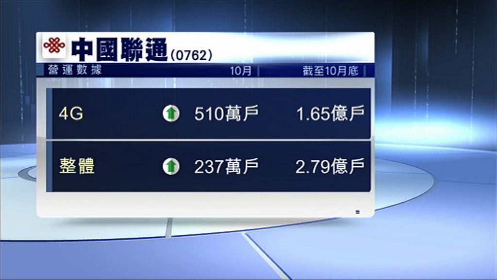 【升幅回落】聯通10月4G上客量增510萬戶