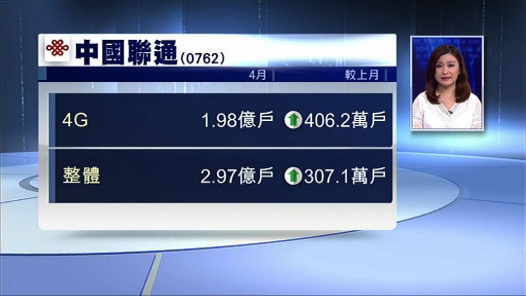 【大幅放緩】聯通上月4G上客淨增長406萬戶