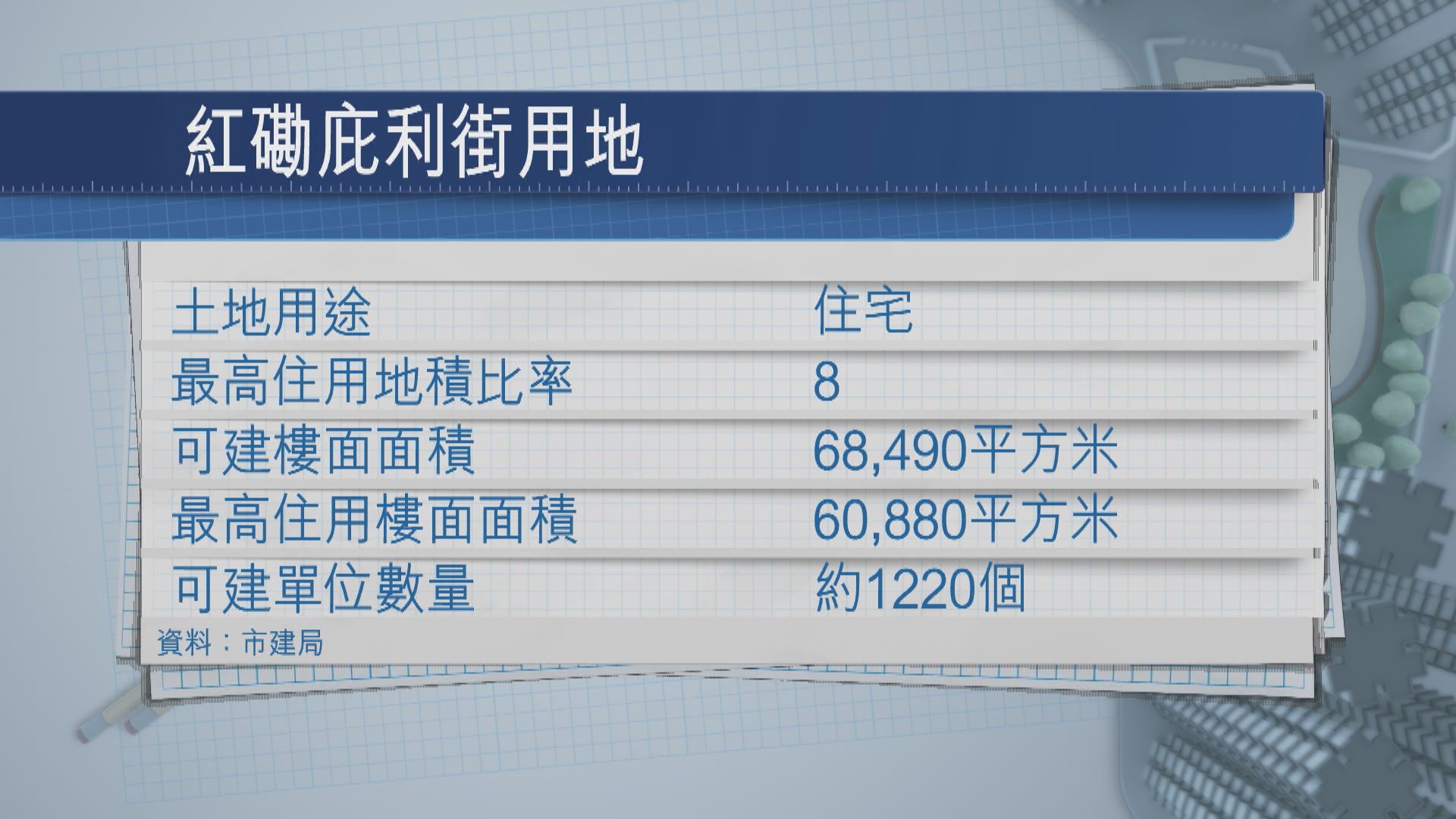 市建局獲批紅磡庇利街及將軍澳兩幅住宅地　共值132億元　涉9530伙