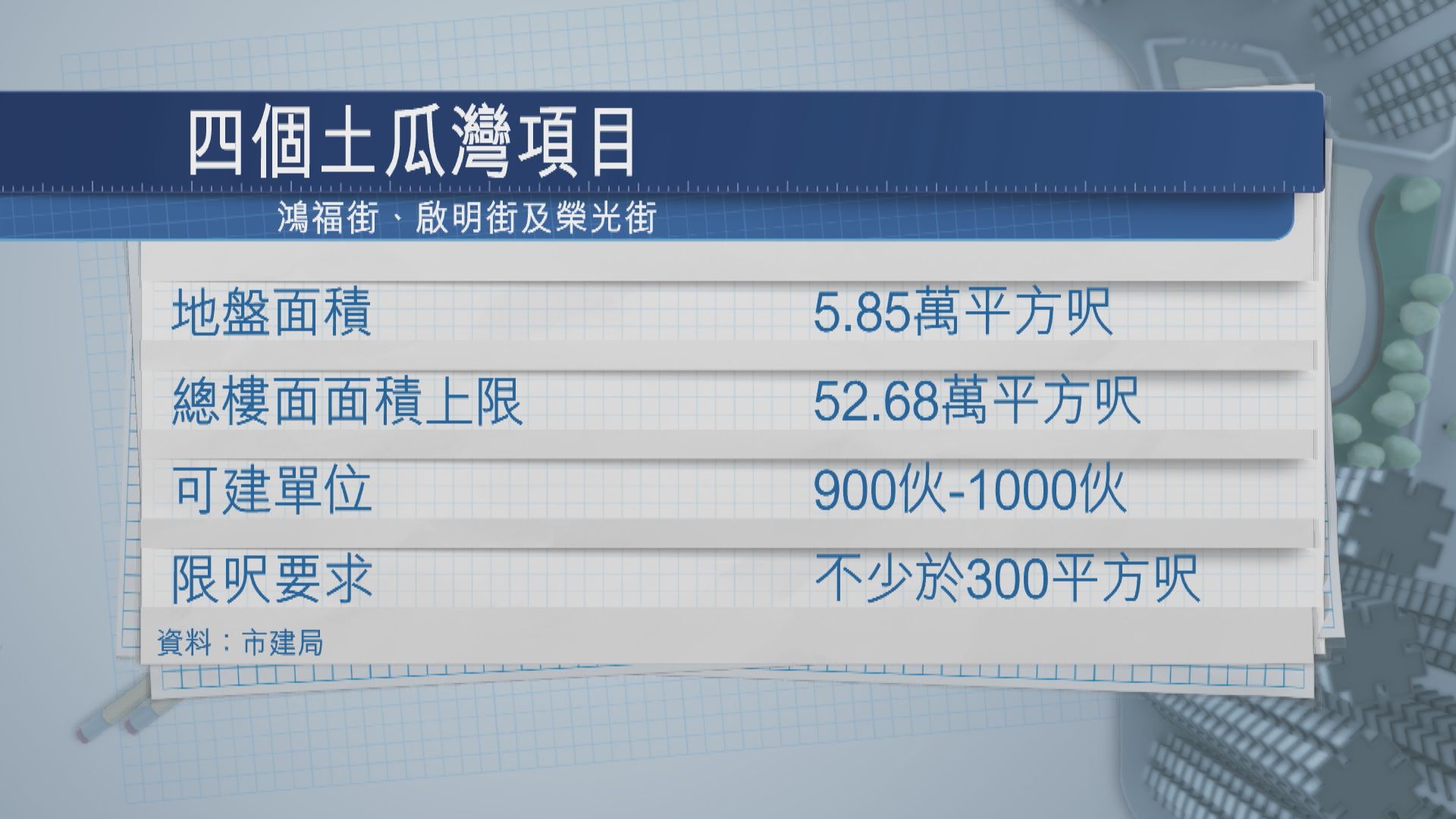 【地皮截標】土瓜灣「四合一」重建地盤中午截標